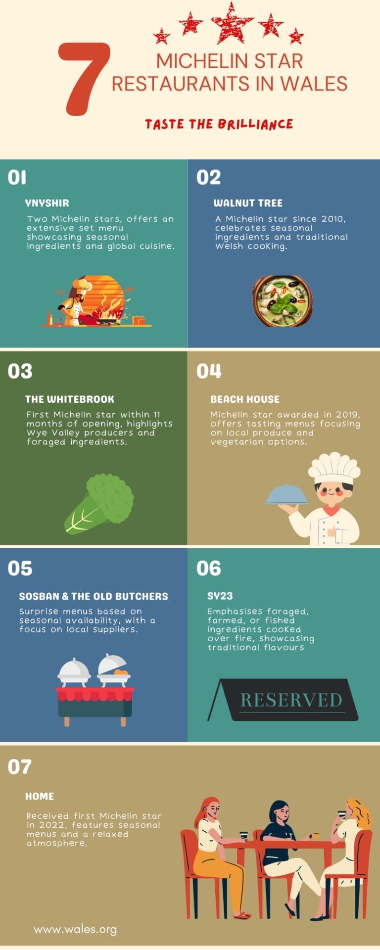 7 Michelin Star Restaurants in Wales Infographic providing a brief description of the restaurants.