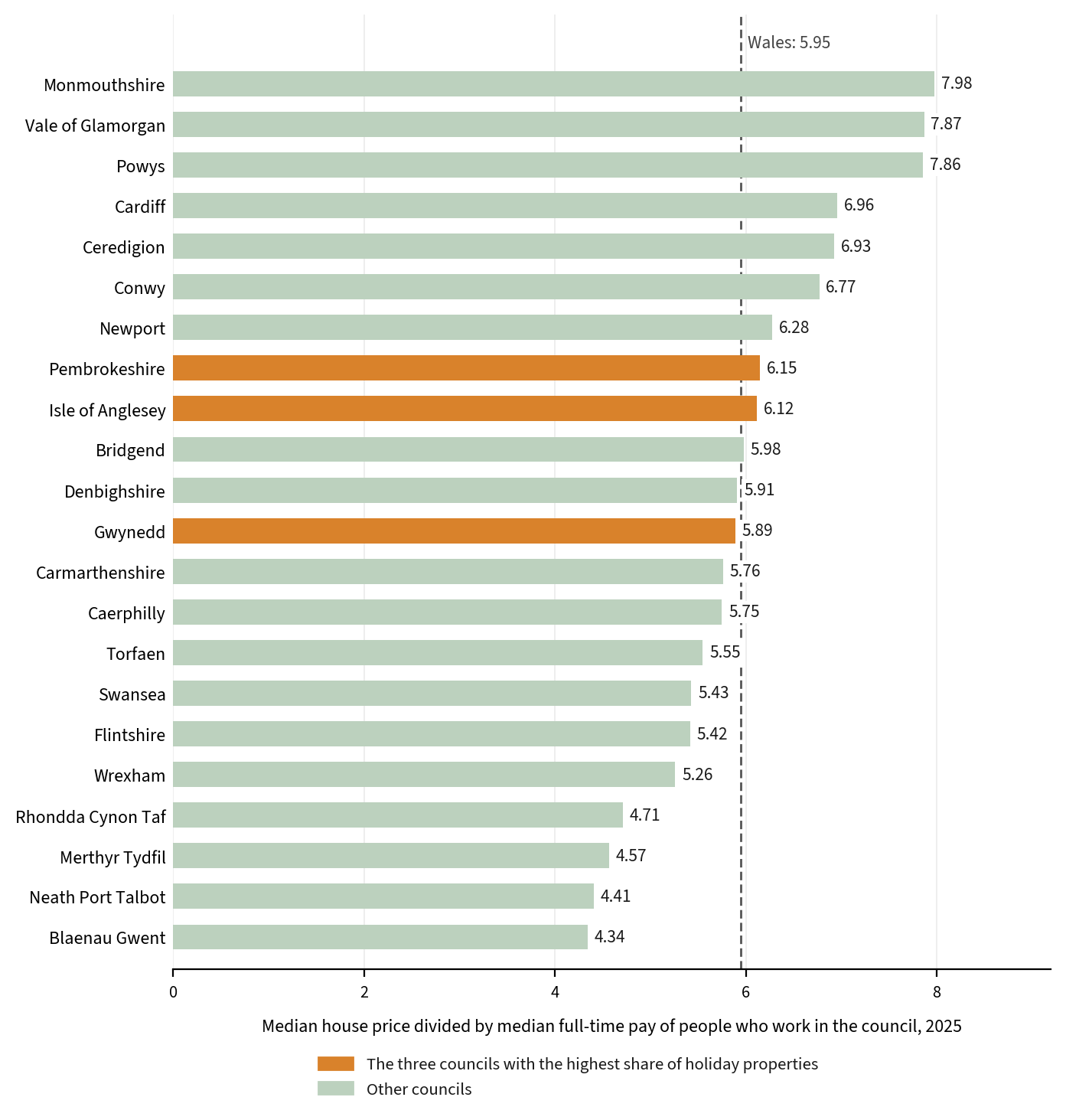 Ranked bar chart of the ratio of median house price to median workplace pay for all 22 Welsh councils in 2025, from Monmouthshire at 7.98 down to Blaenau Gwent at 4.34, with Gwynedd, Pembrokeshire and Anglesey highlighted in the middle