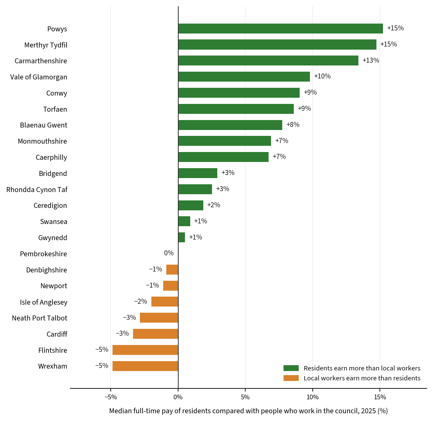Ranked bar chart of how much higher or lower residents' median pay is than the pay of people who work in each Welsh council, from Powys at plus 15 per cent to Wrexham at minus 5 per cent