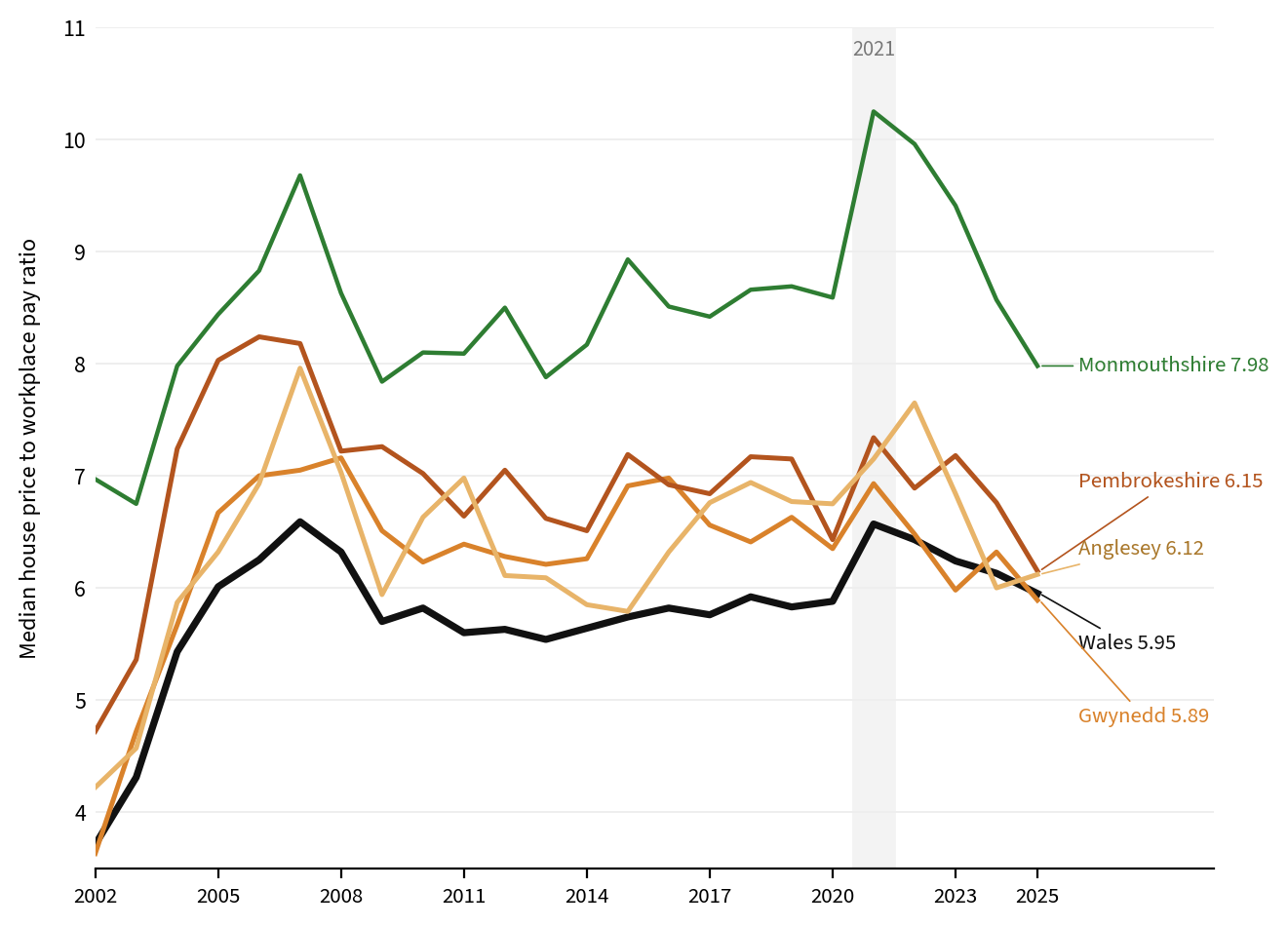 Line chart of the house price to workplace pay ratio from 2002 to 2025 for Wales, Gwynedd, Pembrokeshire, Anglesey and Monmouthshire, showing a high in 2021 and a fall since