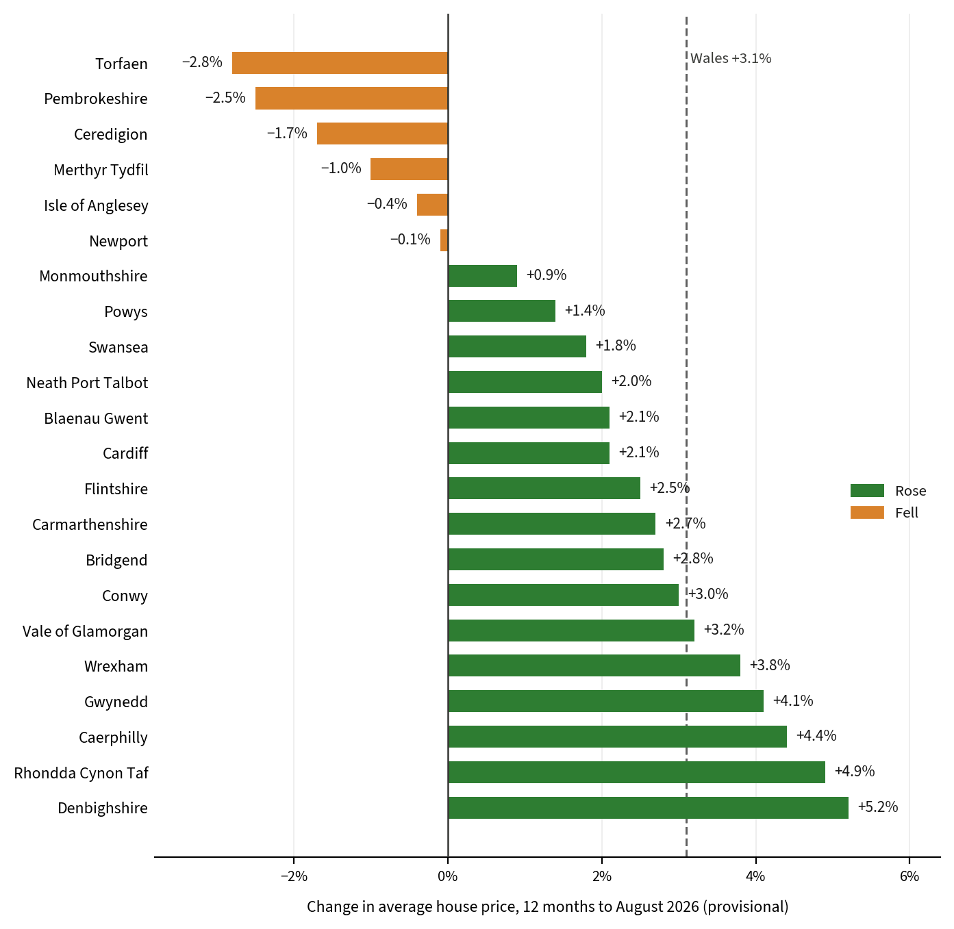 Ranked bar chart of the change in average house prices in the 12 months to August 2026 by Welsh council, from Torfaen down 2.8 per cent to Denbighshire up 5.2 per cent
