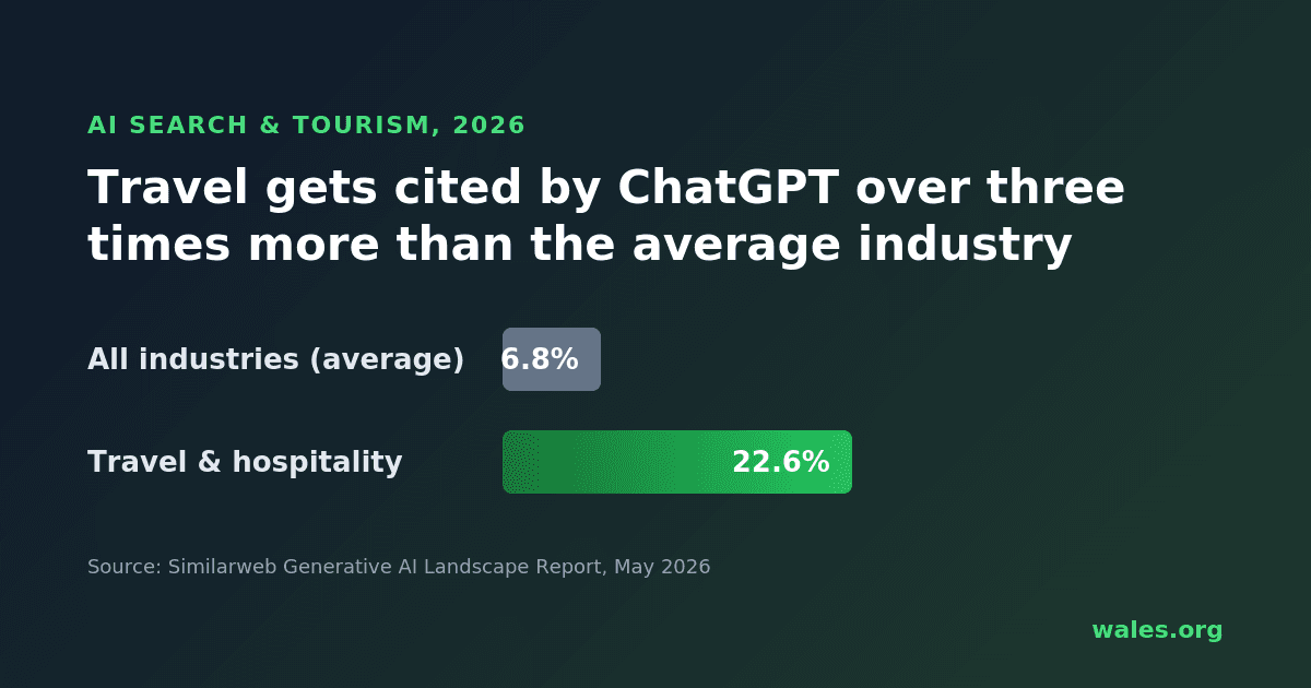 Bar chart comparing ChatGPT citation rates by industry: travel and hospitality at 22.6 percent versus an all-industry average of 6.8 percent, titled "Travel gets cited by ChatGPT over three times more than the average industry," sourced to the Similarweb Generative AI Landscape Report, May 2026.