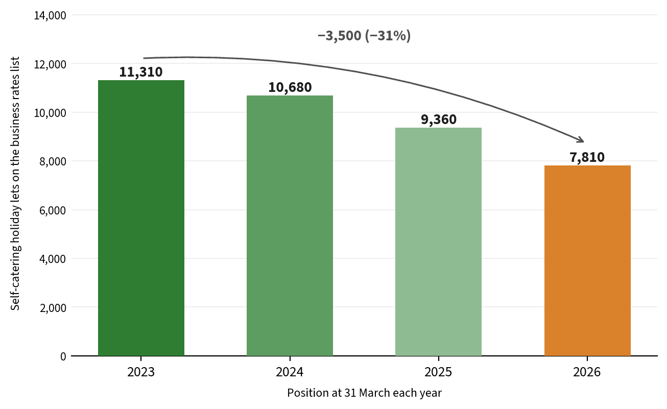 Bar chart of self-catering holiday lets on the Wales business rates list: 11,310 in 2023, 10,680 in 2024, 9,360 in 2025 and 7,810 in 2026