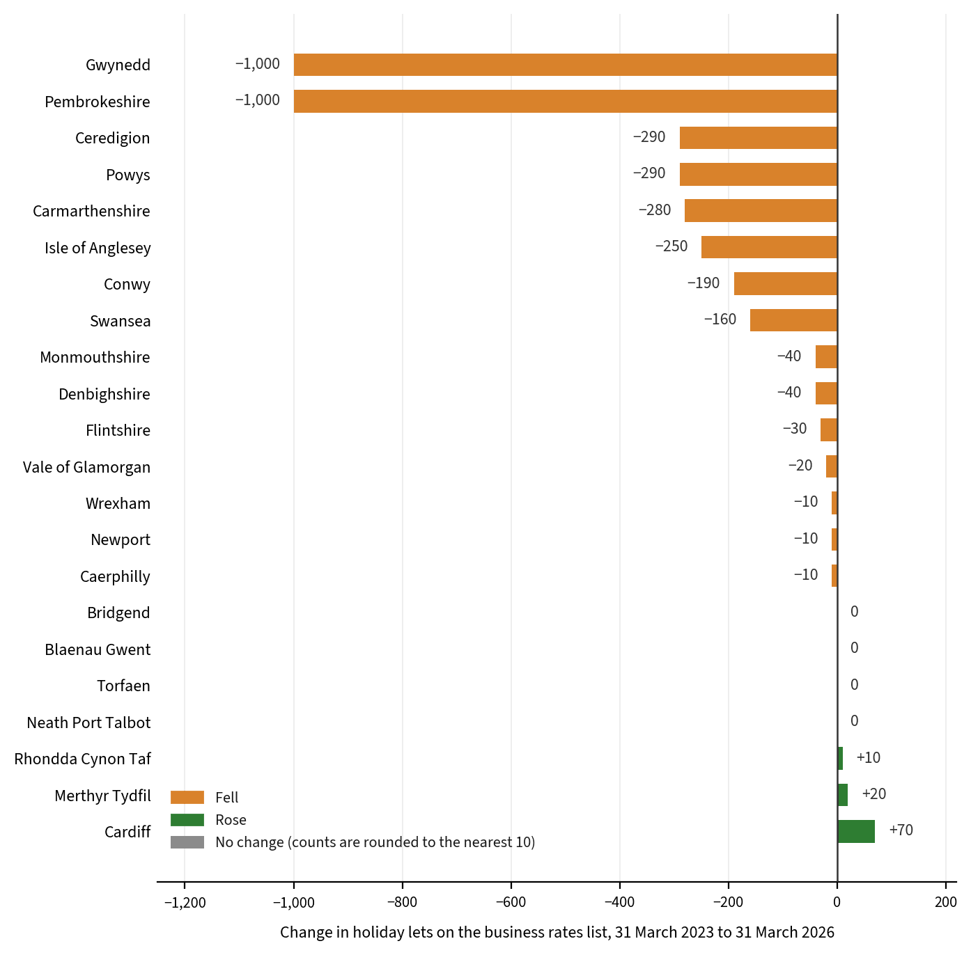 Ranked bar chart of the change in holiday lets on the business rates list by Welsh council between 2023 and 2026, with Gwynedd and Pembrokeshire down 1,000 each and Cardiff up 70