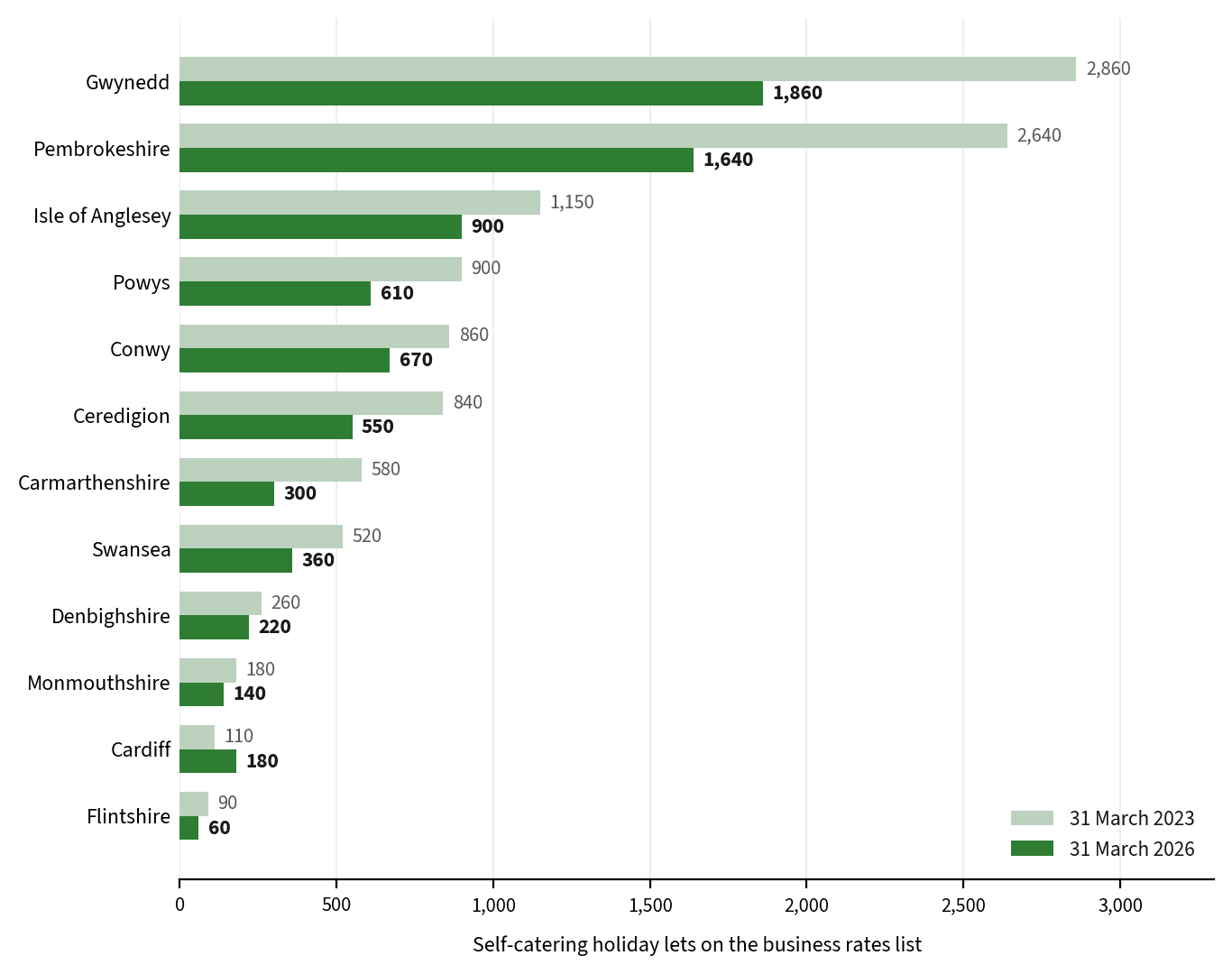 Paired bar chart comparing holiday lets on the business rates list in 2023 and 2026 for the twelve Welsh councils with the most, led by Gwynedd and Pembrokeshire