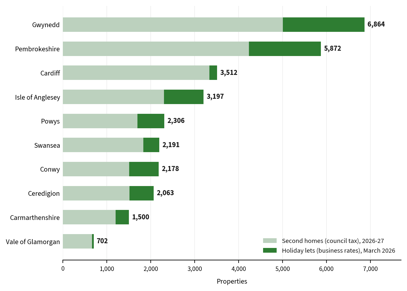 Stacked bar chart of second homes and business-rated holiday lets for the ten Welsh councils with the most, led by Gwynedd at 6,864 and Pembrokeshire at 5,872