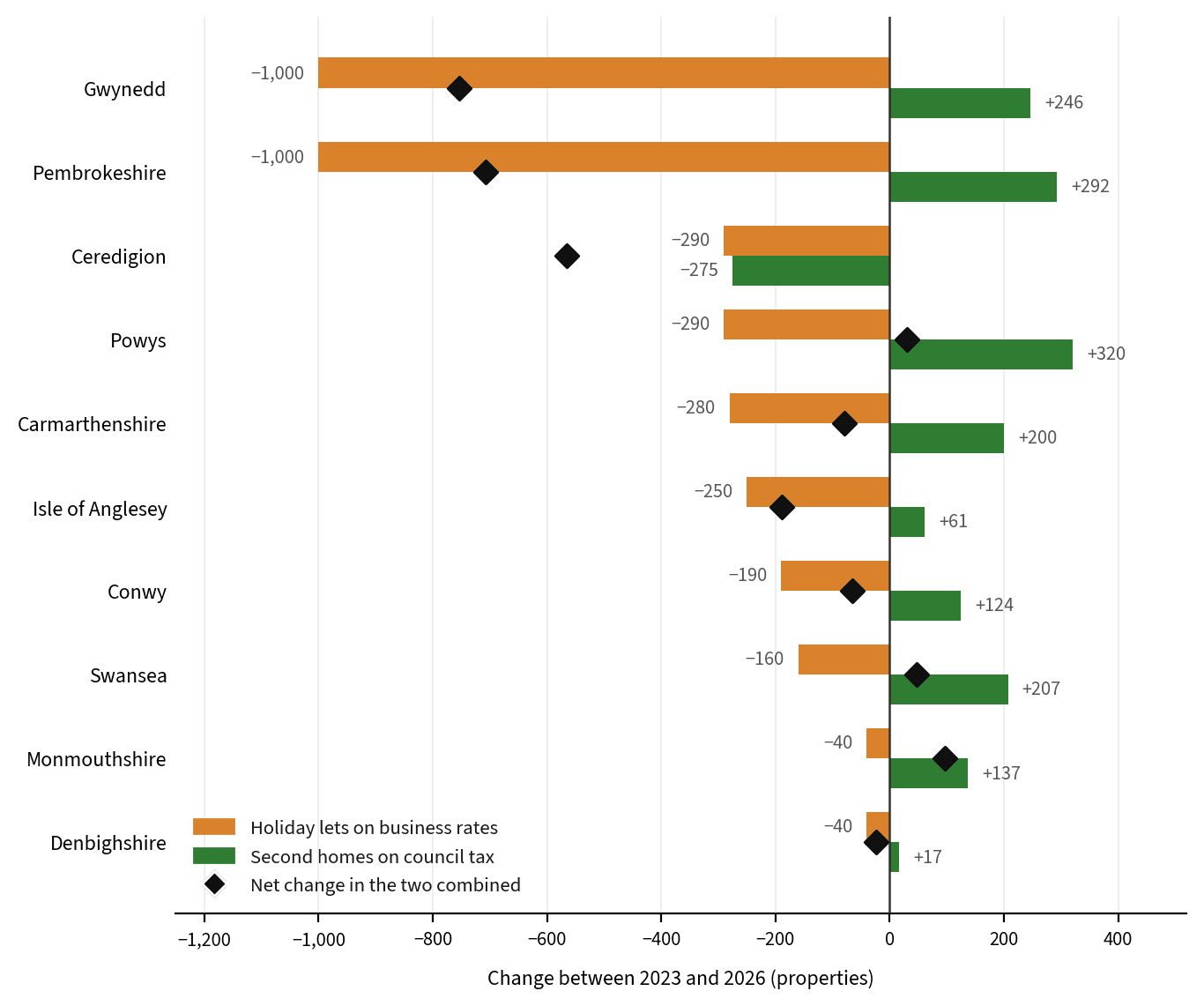 Grouped bar chart comparing the change in business-rated holiday lets and in second homes between 2023 and 2026 for the ten councils with the largest falls, with the net change marked