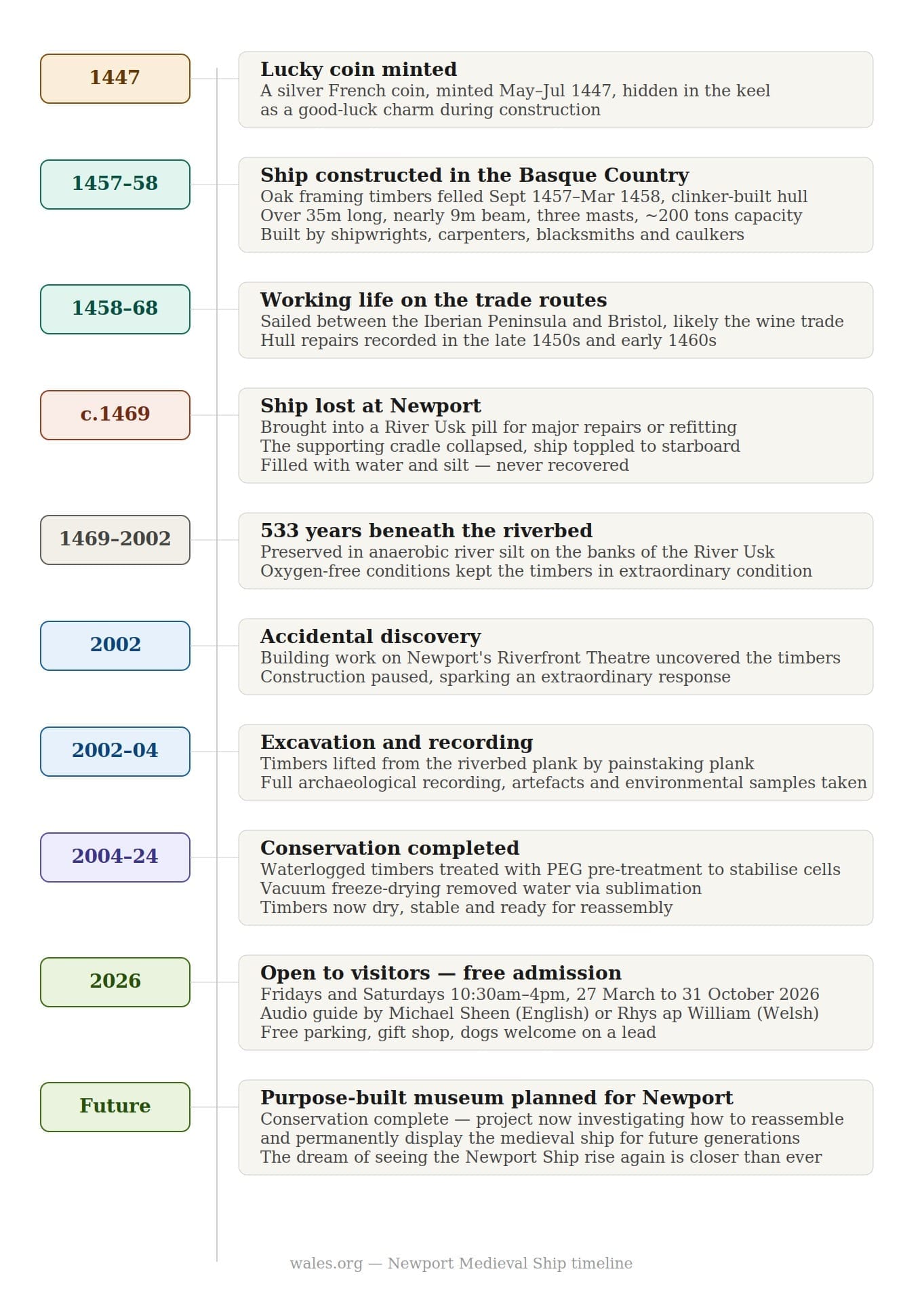 Chronological timeline of the Newport Medieval Ship from 1447 to the present day