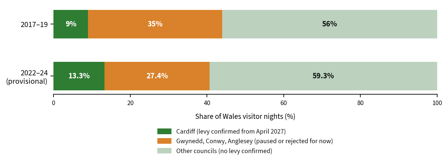 Stacked bar chart showing the share of Wales's visitor nights in Cardiff, in Gwynedd, Conwy and Anglesey combined, and in all other councils, for 2017 to 2019 and 2022 to 2024