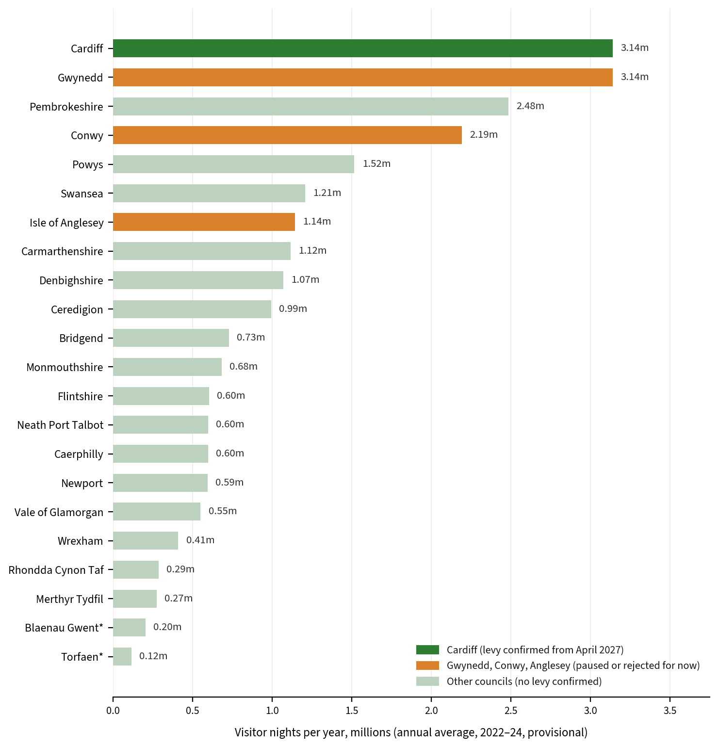 Ranked bar chart of average annual visitor nights by Welsh council, 2022 to 2024, with Cardiff and Gwynedd both at about 3.14 million