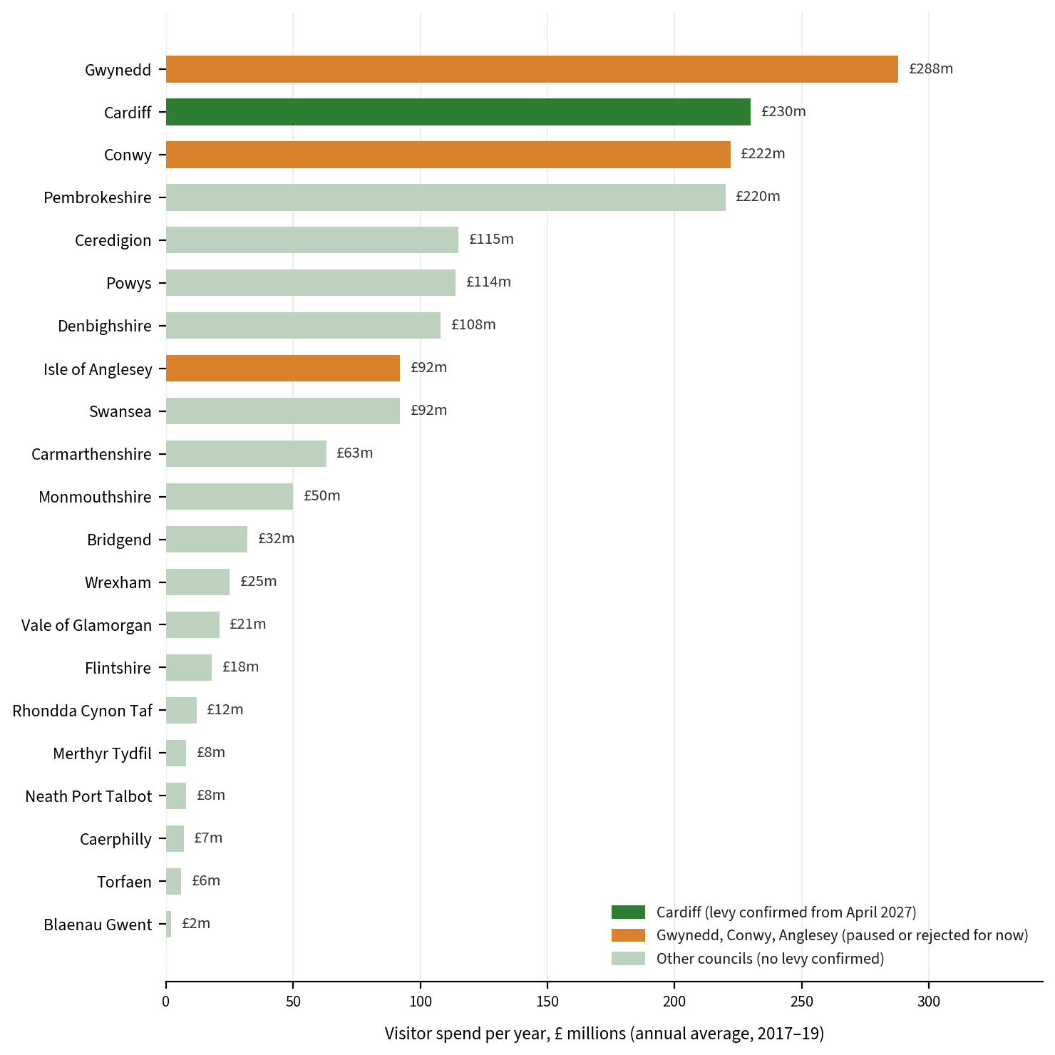 Ranked bar chart of average annual visitor spend by Welsh council, 2017 to 2019, led by Gwynedd at 288 million pounds