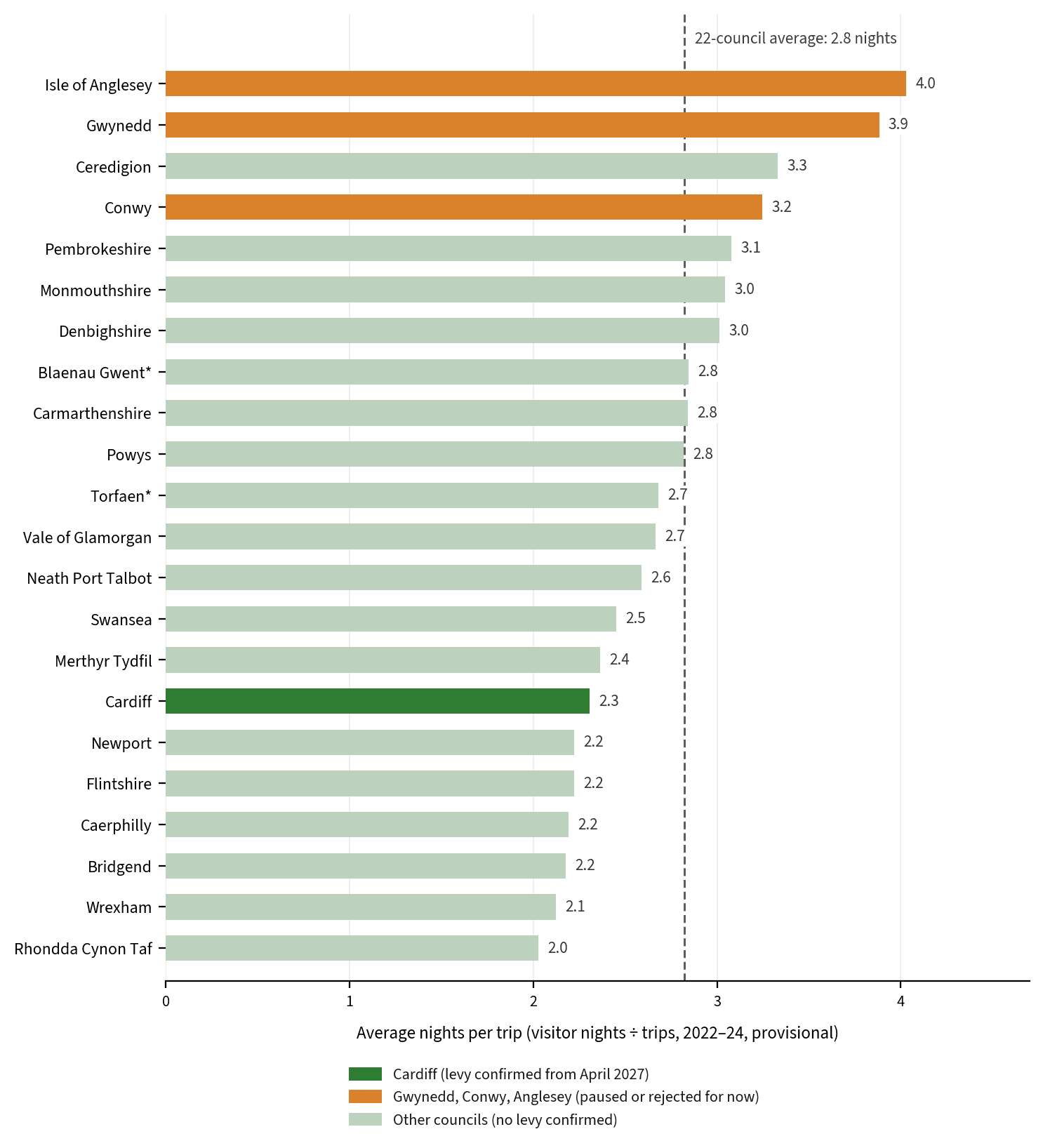 Ranked bar chart of average nights per trip by Welsh council, 2022 to 2024, with Anglesey highest at 4.0 and Cardiff at 2.3