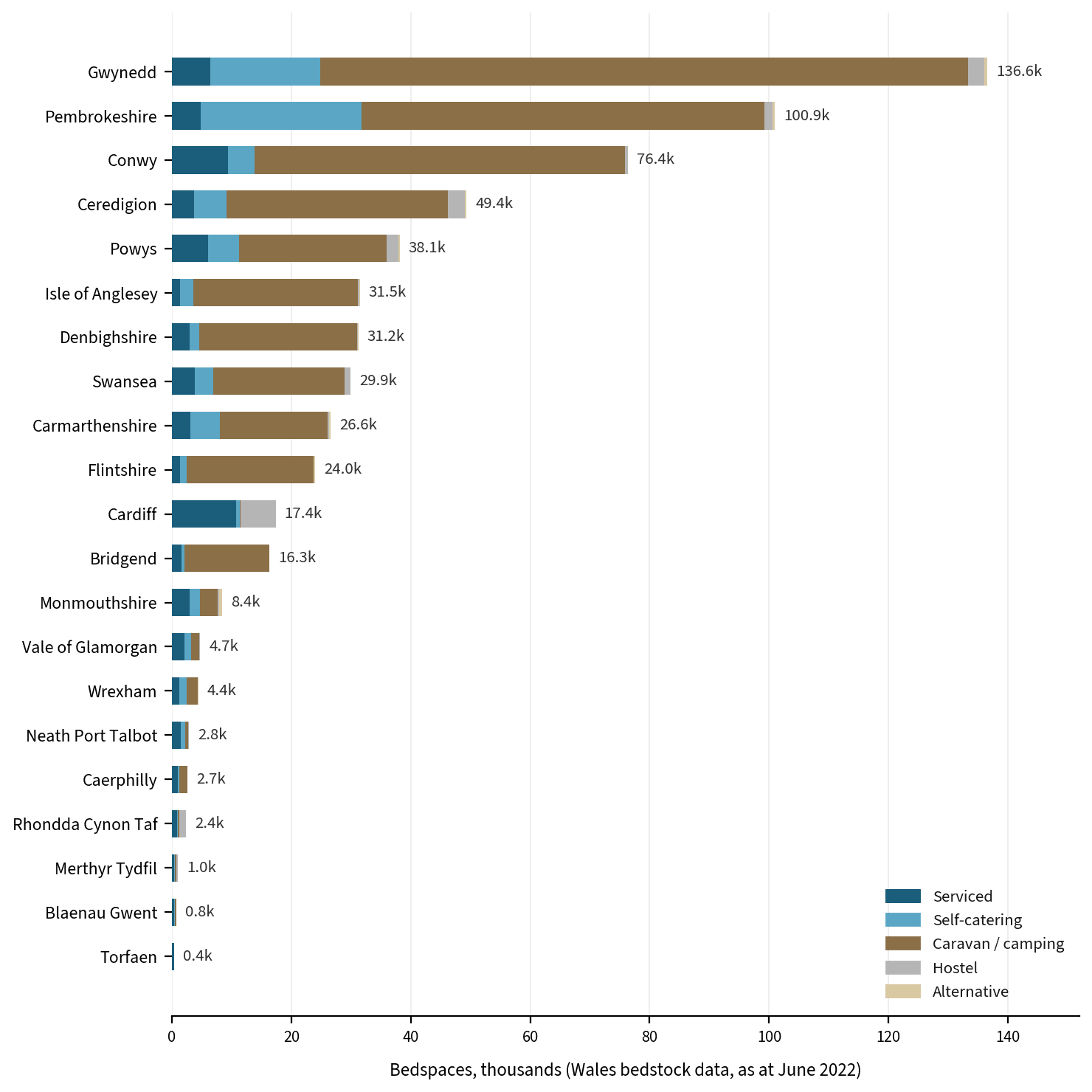 Stacked bar chart of bedspaces by accommodation type for 21 Welsh councils, with Gwynedd largest at 136.6 thousand, mostly caravan and camping