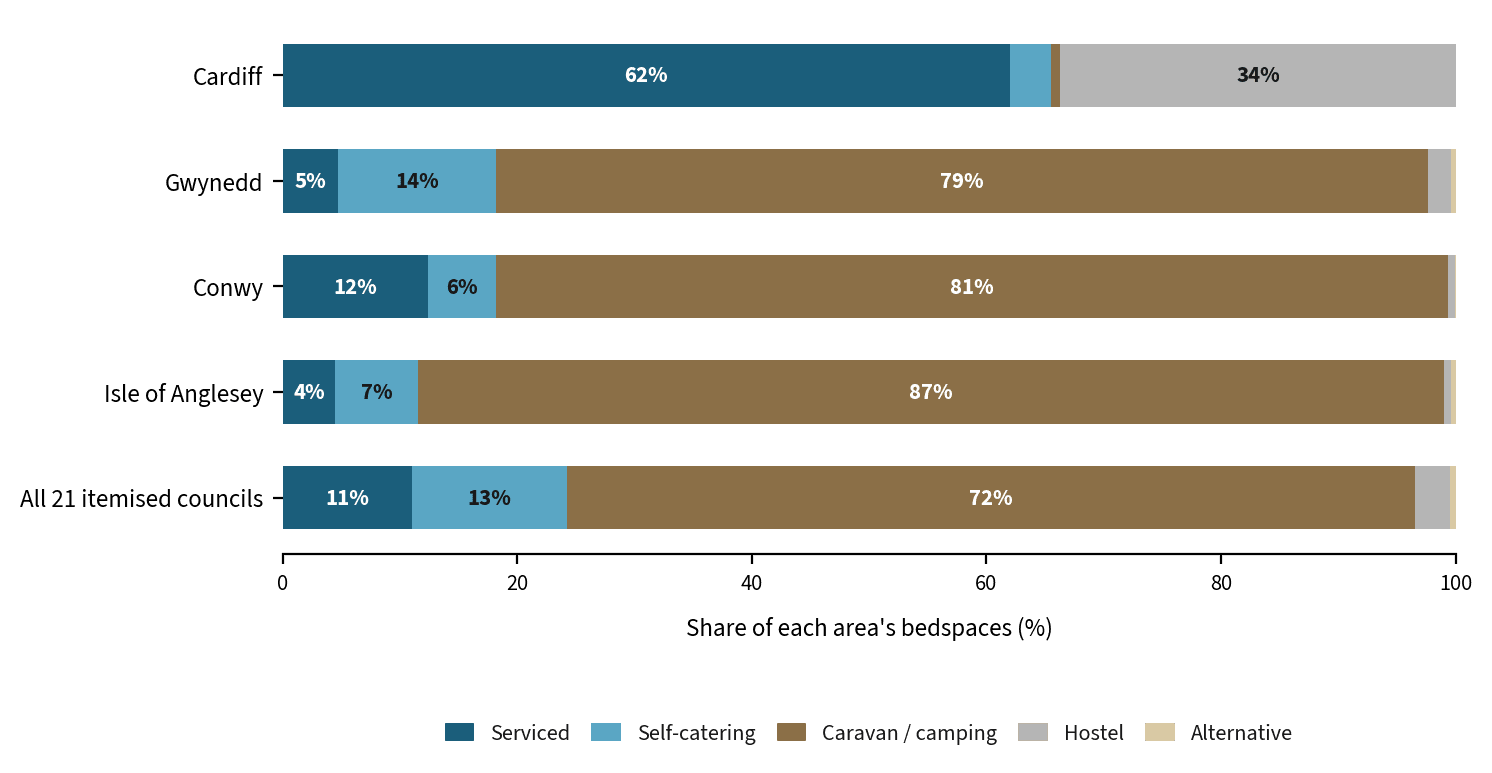100 per cent stacked bar chart comparing the accommodation mix in Cardiff, Gwynedd, Conwy, Anglesey and all 21 itemised councils
