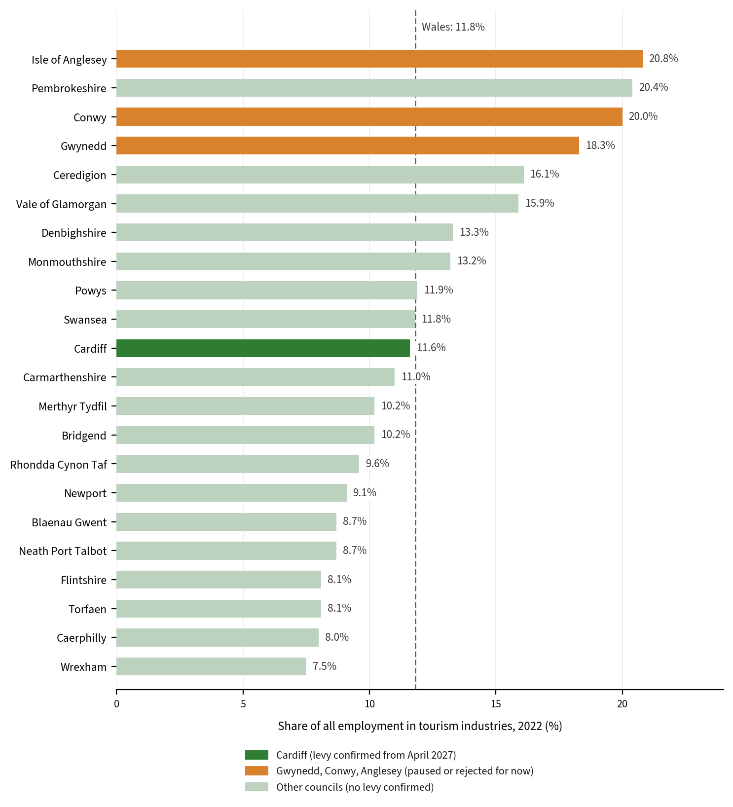 Ranked bar chart of tourism's share of all employment by Welsh council in 2022, with Anglesey highest at 20.8 per cent and Wrexham lowest at 7.5 per cent